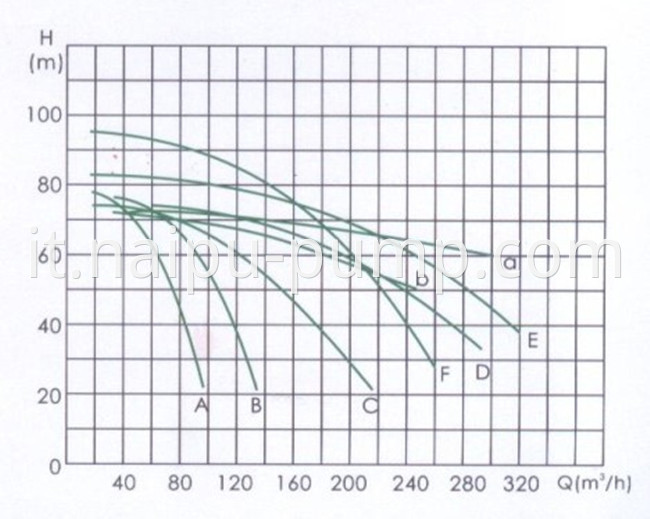 Slurry Pump Performancue Curve